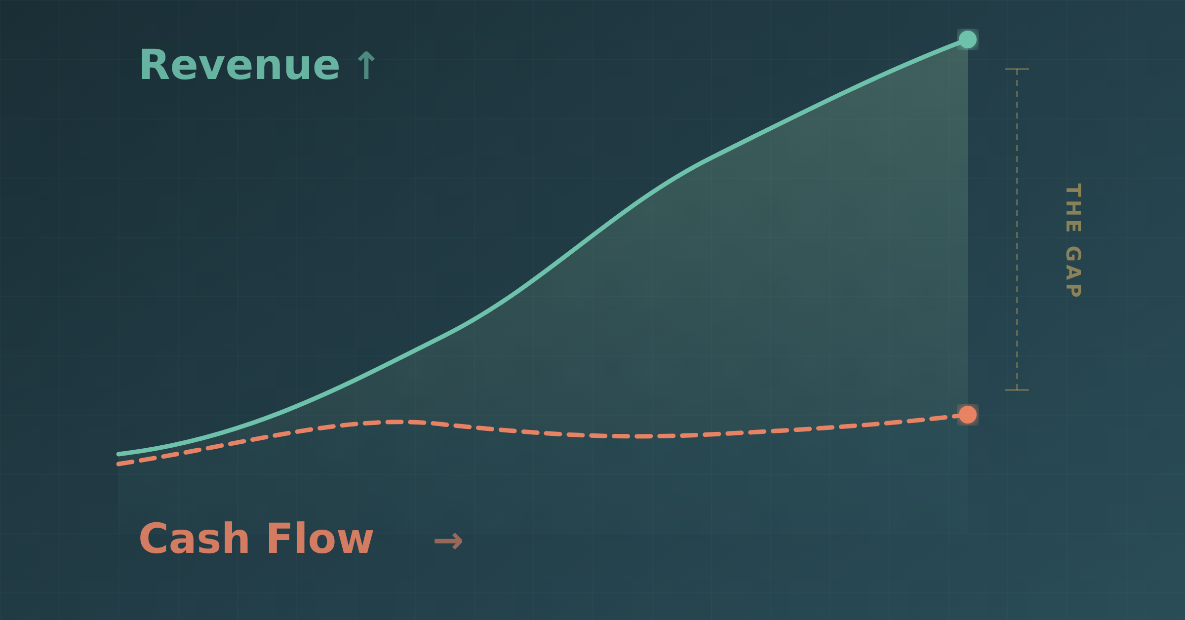 Why Growing Companies Struggle With Cash Flow Even When Revenue Is Increasing
